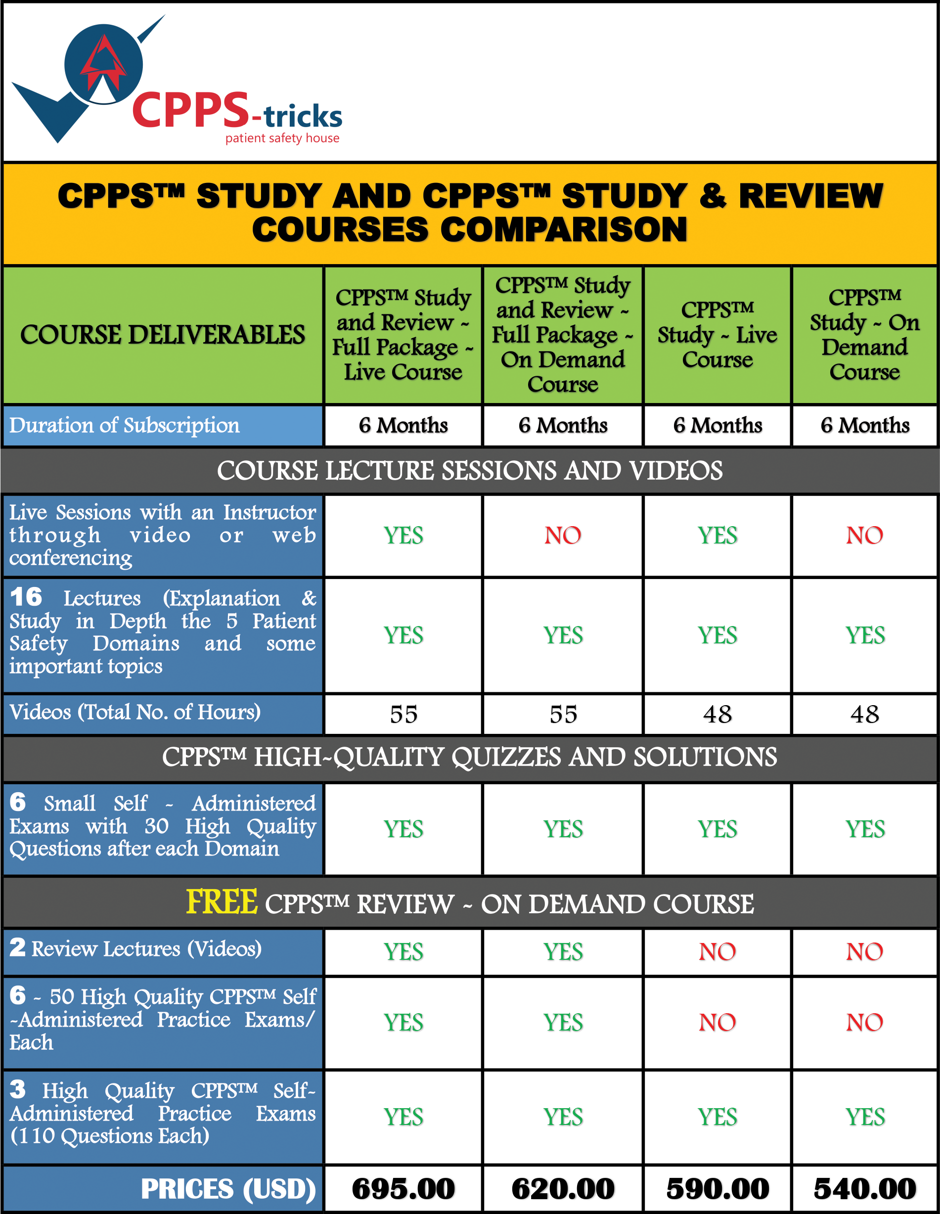 CPPS Study Course Comparisons